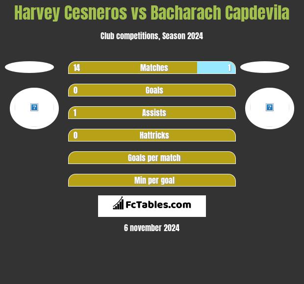 Harvey Cesneros vs Bacharach Capdevila h2h player stats