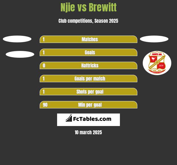 Njie vs Brewitt h2h player stats