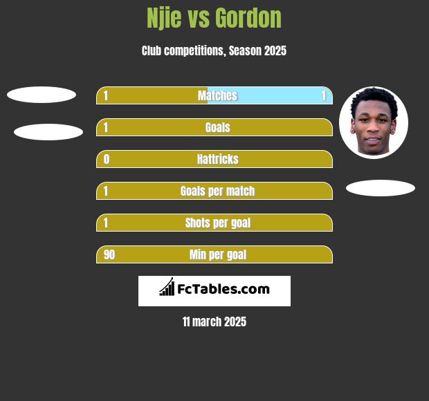 Njie vs Gordon h2h player stats