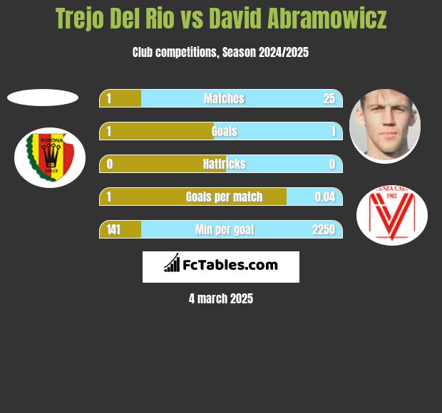 Trejo Del Rio vs Dawid Abramowicz h2h player stats