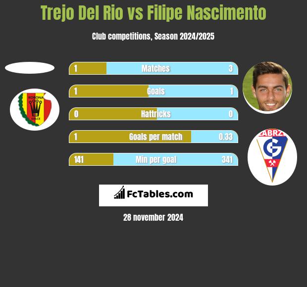 Trejo Del Rio vs Filipe Nascimento h2h player stats