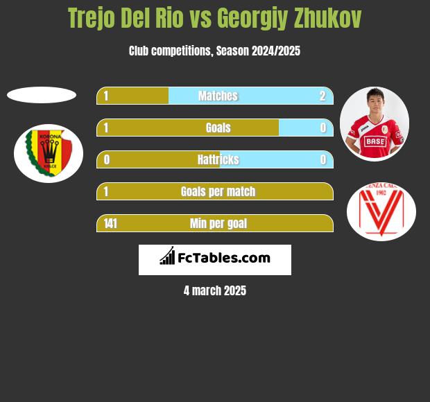 Trejo Del Rio vs Gieorgij Żukow h2h player stats