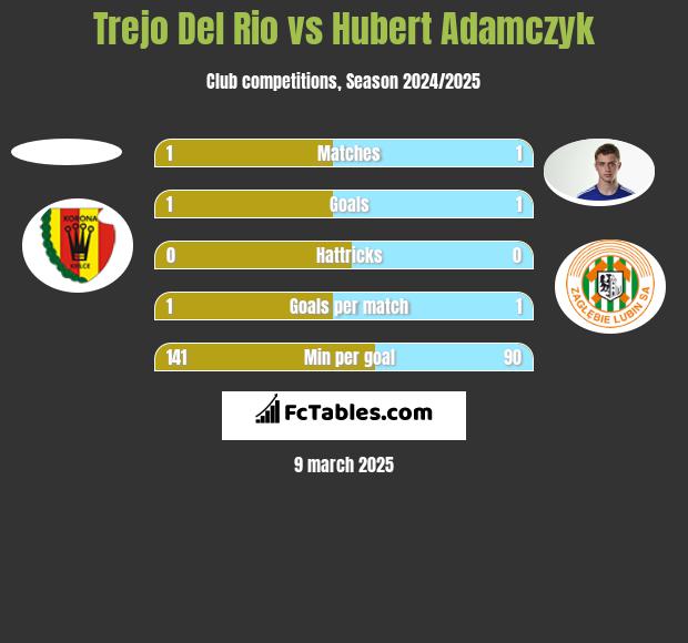 Trejo Del Rio vs Hubert Adamczyk h2h player stats