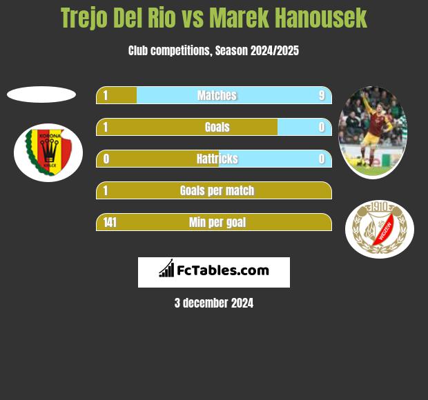 Trejo Del Rio vs Marek Hanousek h2h player stats