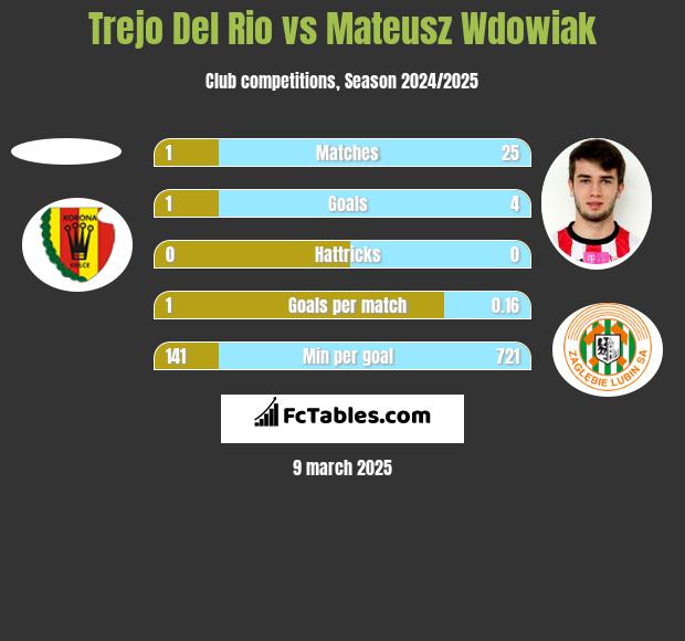 Trejo Del Rio vs Mateusz Wdowiak h2h player stats