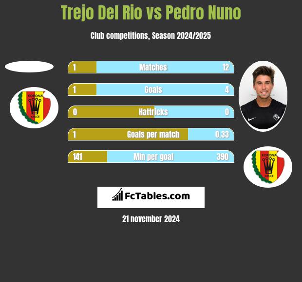 Trejo Del Rio vs Pedro Nuno h2h player stats