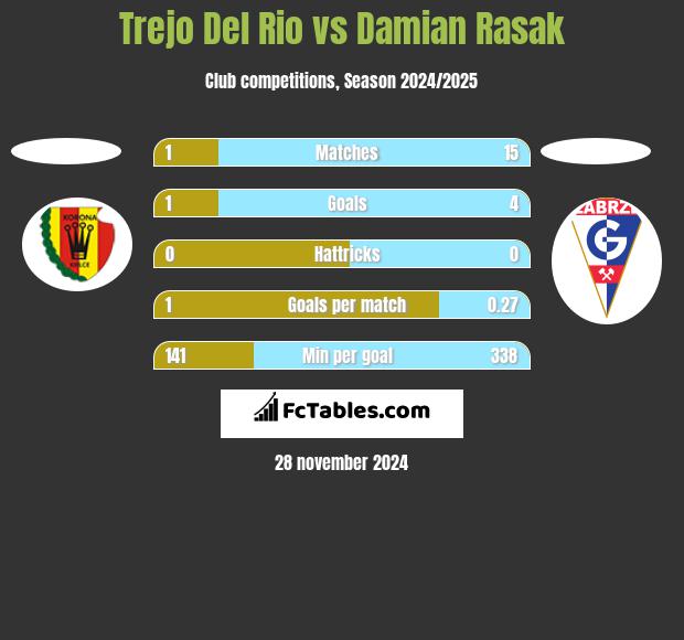 Trejo Del Rio vs Damian Rasak h2h player stats