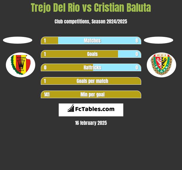 Trejo Del Rio vs Cristian Baluta h2h player stats