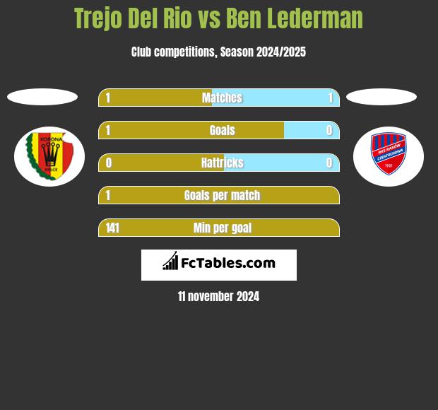 Trejo Del Rio vs Ben Lederman h2h player stats