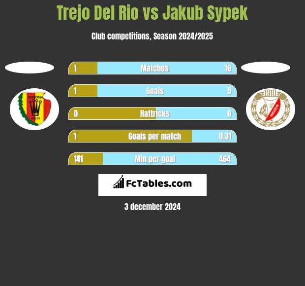 Trejo Del Rio vs Jakub Sypek h2h player stats