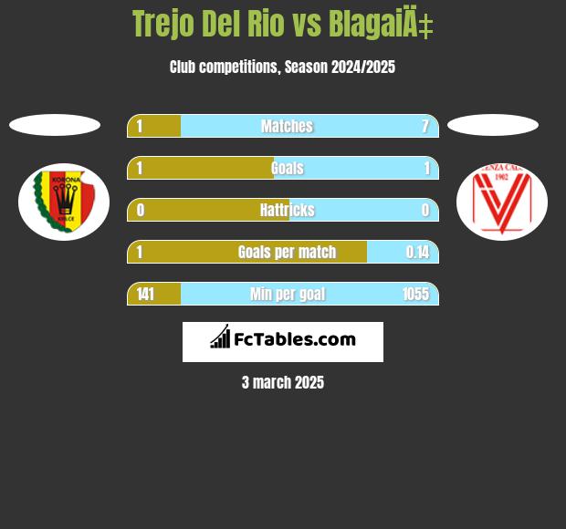 Trejo Del Rio vs BlagaiÄ‡ h2h player stats