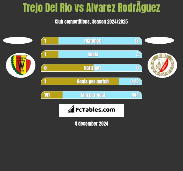 Trejo Del Rio vs Alvarez RodrÃ­guez h2h player stats