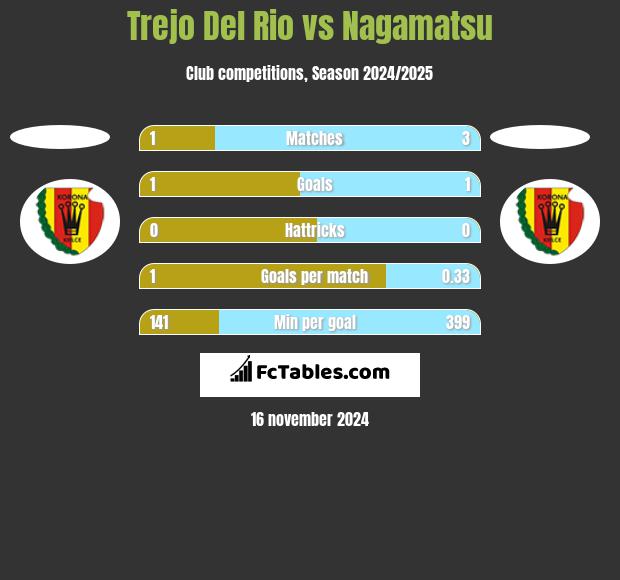 Trejo Del Rio vs Nagamatsu h2h player stats