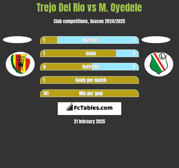 Trejo Del Rio vs M. Oyedele h2h player stats