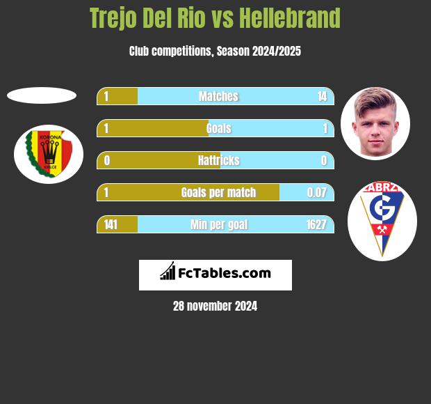 Trejo Del Rio vs Hellebrand h2h player stats