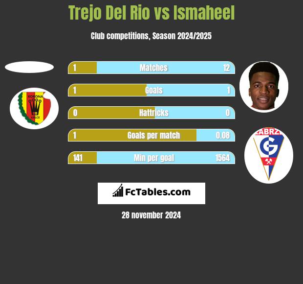 Trejo Del Rio vs Ismaheel h2h player stats