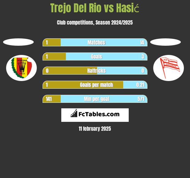 Trejo Del Rio vs Hasić h2h player stats