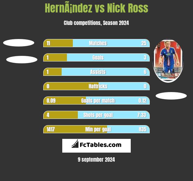 HernÃ¡ndez vs Nick Ross h2h player stats