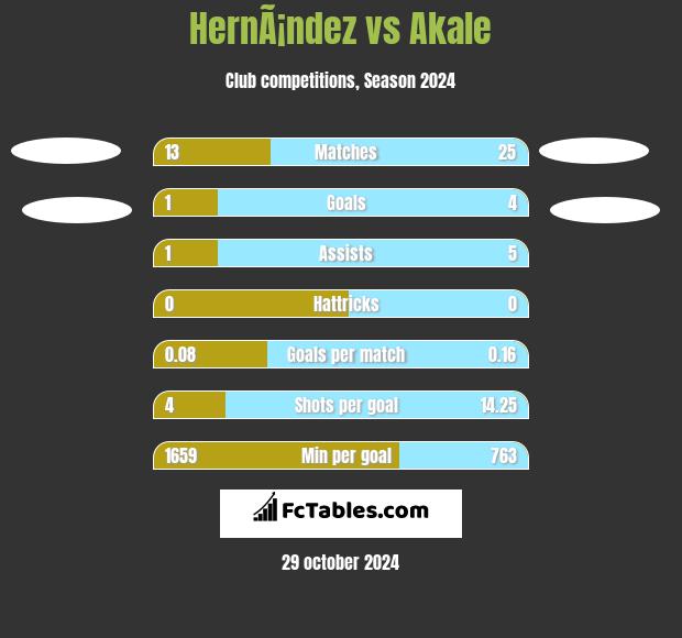 HernÃ¡ndez vs Akale h2h player stats