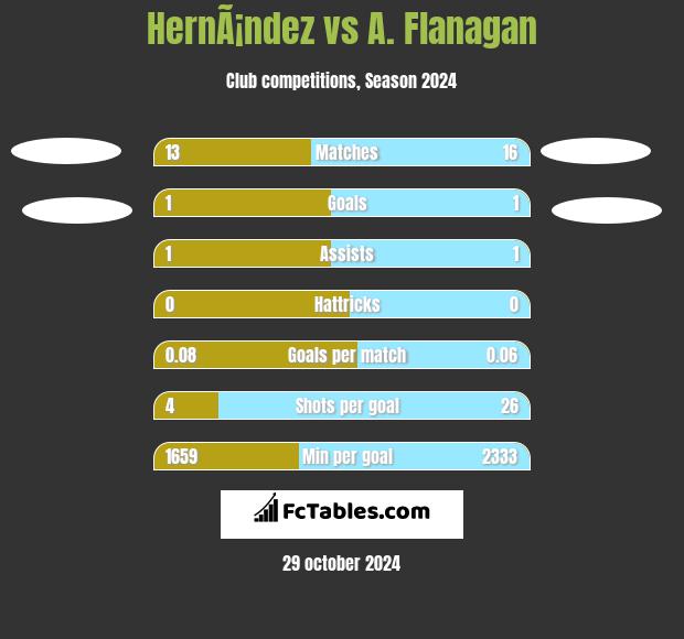 HernÃ¡ndez vs A. Flanagan h2h player stats