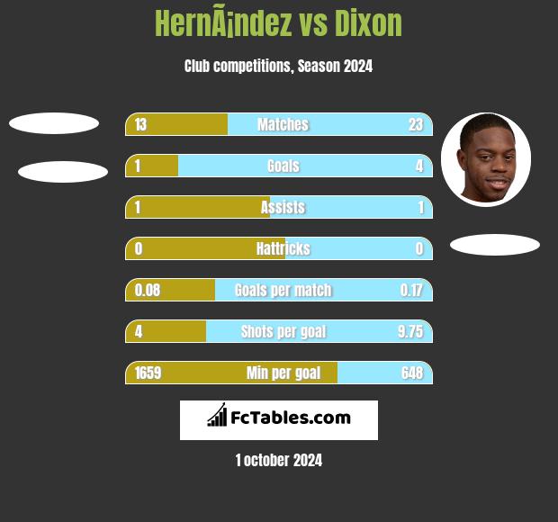 HernÃ¡ndez vs Dixon h2h player stats