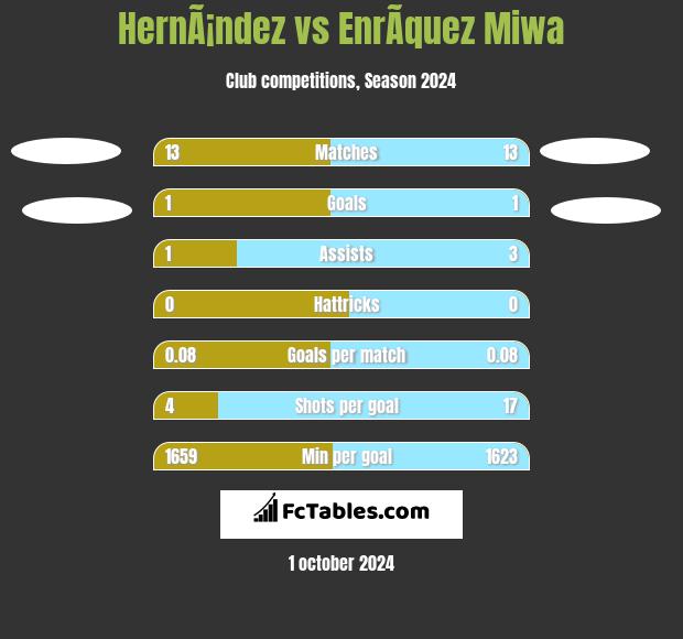 HernÃ¡ndez vs EnrÃ­quez Miwa h2h player stats