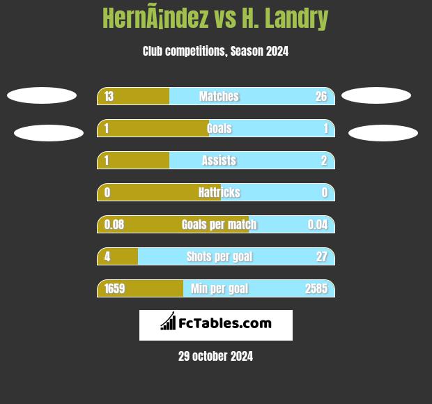 HernÃ¡ndez vs H. Landry h2h player stats