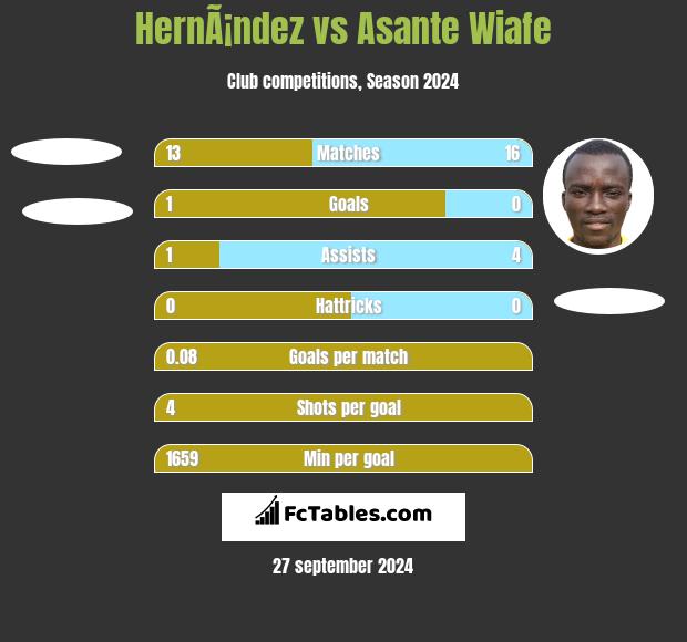 HernÃ¡ndez vs Asante Wiafe h2h player stats