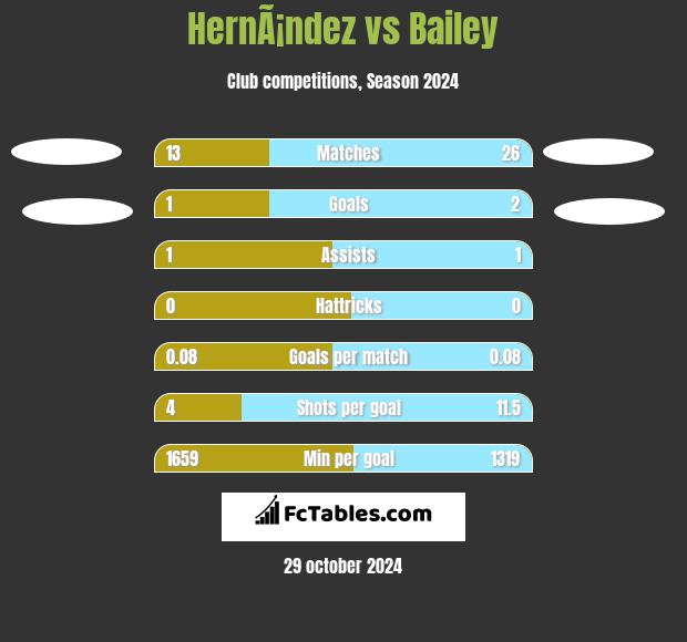 HernÃ¡ndez vs Bailey h2h player stats