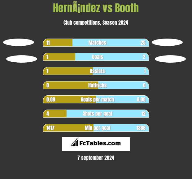 HernÃ¡ndez vs Booth h2h player stats