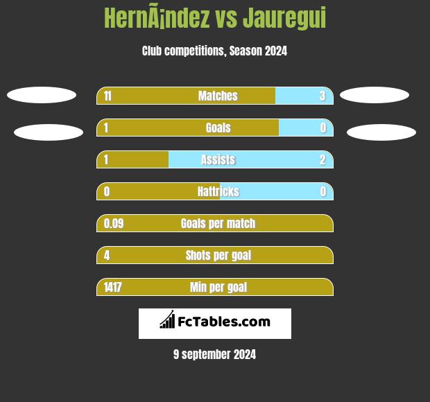 HernÃ¡ndez vs Jauregui h2h player stats