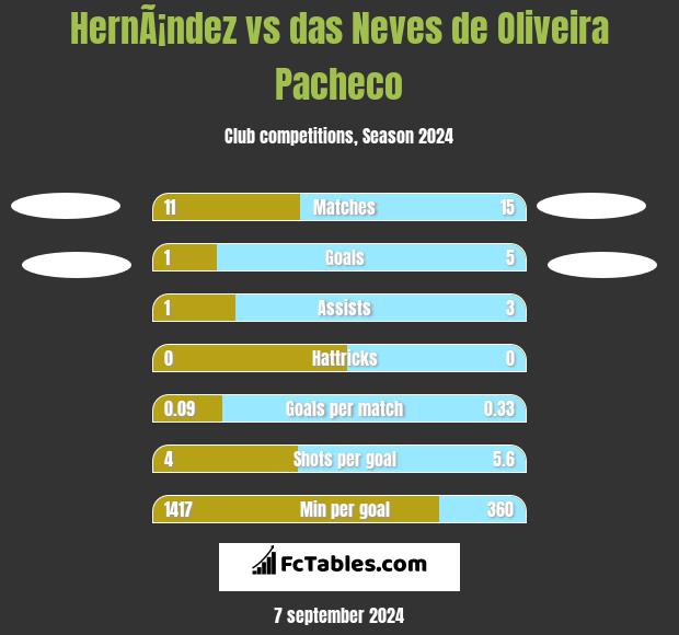 HernÃ¡ndez vs das Neves de Oliveira Pacheco h2h player stats