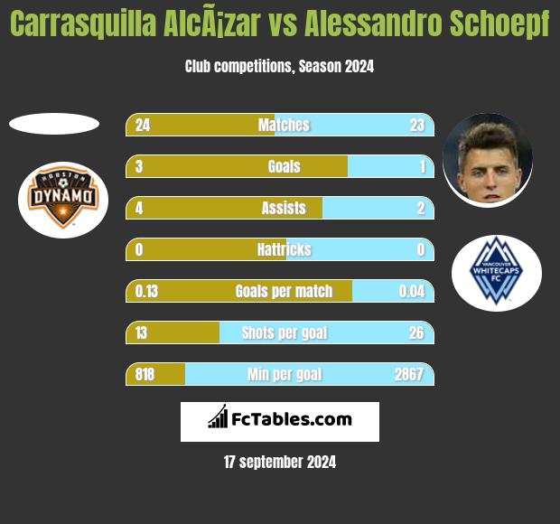 Carrasquilla AlcÃ¡zar vs Alessandro Schoepf h2h player stats