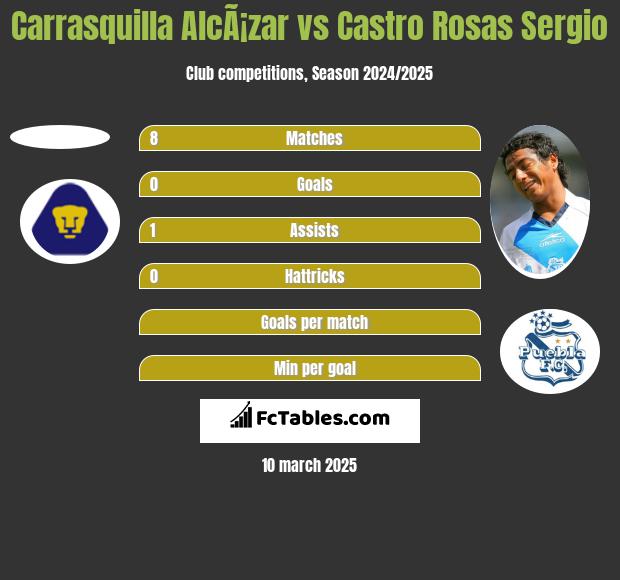 Carrasquilla AlcÃ¡zar vs Castro Rosas Sergio h2h player stats