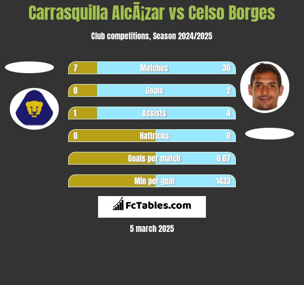 Carrasquilla AlcÃ¡zar vs Celso Borges h2h player stats