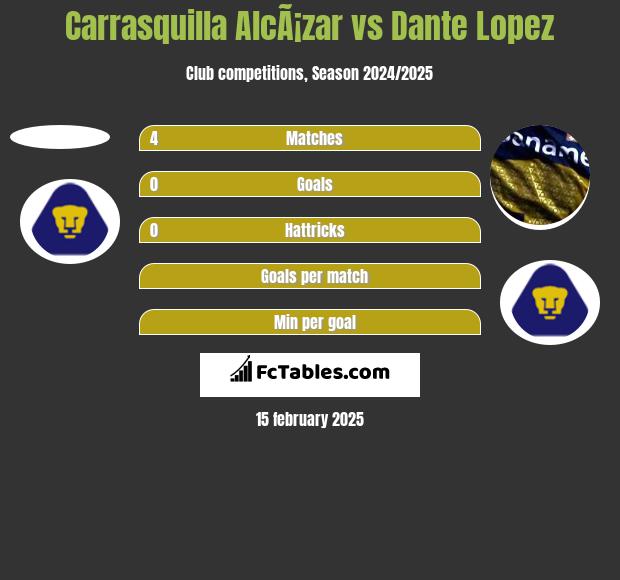 Carrasquilla AlcÃ¡zar vs Dante Lopez h2h player stats