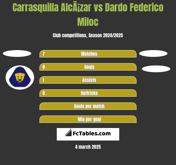 Carrasquilla AlcÃ¡zar vs Dardo Federico Miloc h2h player stats