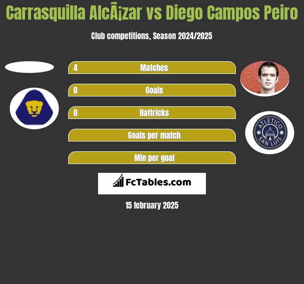 Carrasquilla AlcÃ¡zar vs Diego Campos Peiro h2h player stats