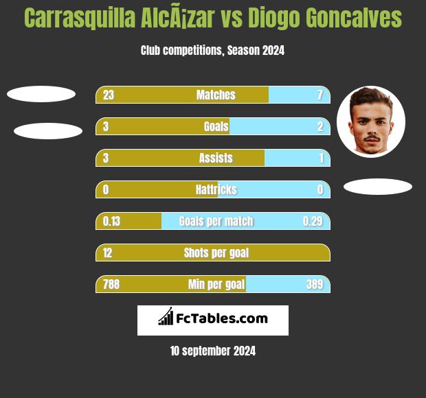 Carrasquilla AlcÃ¡zar vs Diogo Goncalves h2h player stats