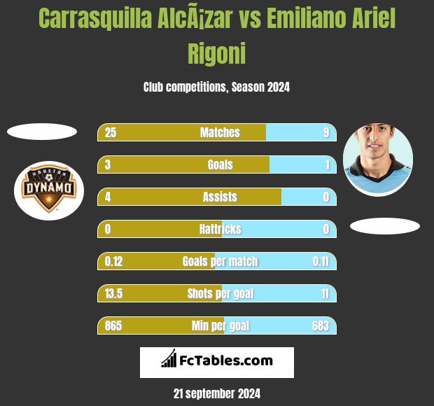 Carrasquilla AlcÃ¡zar vs Emiliano Ariel Rigoni h2h player stats