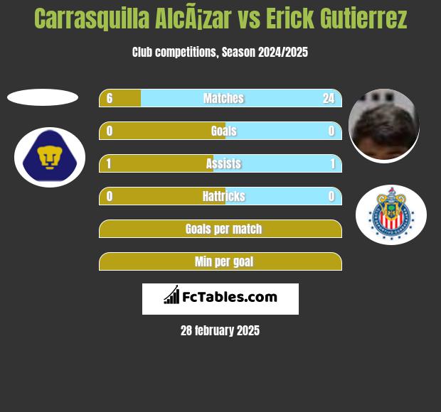 Carrasquilla AlcÃ¡zar vs Erick Gutierrez h2h player stats