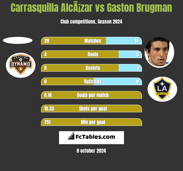 Carrasquilla AlcÃ¡zar vs Gaston Brugman h2h player stats