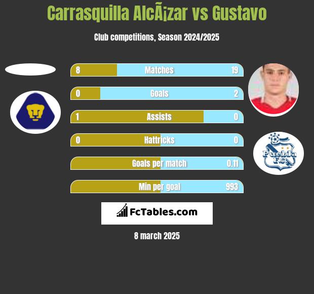 Carrasquilla AlcÃ¡zar vs Gustavo h2h player stats