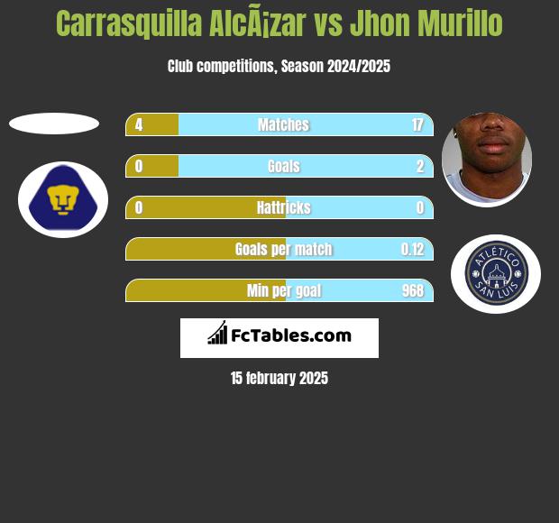 Carrasquilla AlcÃ¡zar vs Jhon Murillo h2h player stats