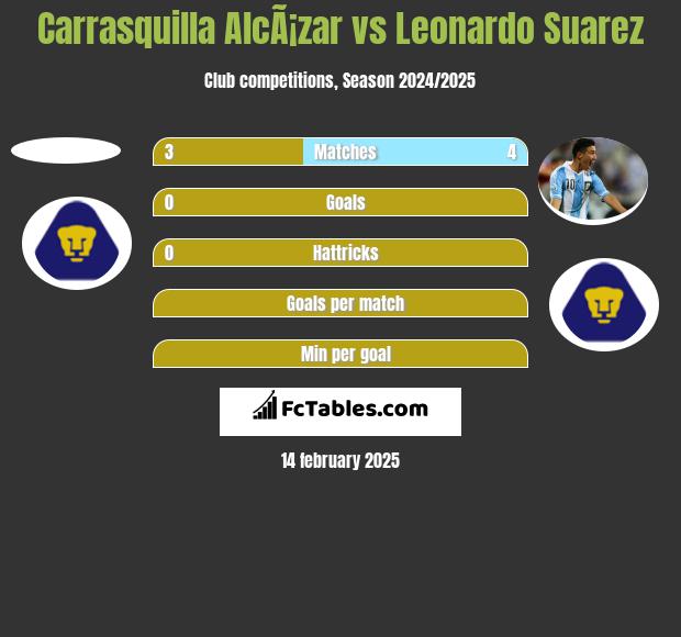 Carrasquilla AlcÃ¡zar vs Leonardo Suarez h2h player stats