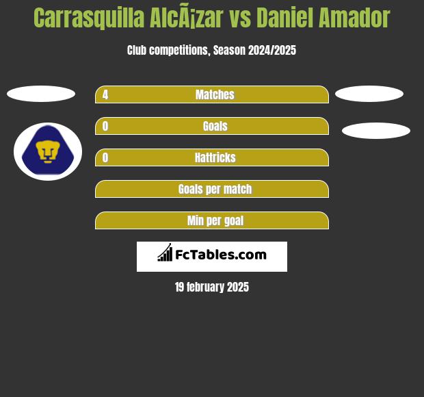 Carrasquilla AlcÃ¡zar vs Daniel Amador h2h player stats