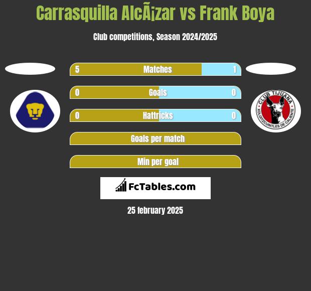 Carrasquilla AlcÃ¡zar vs Frank Boya h2h player stats