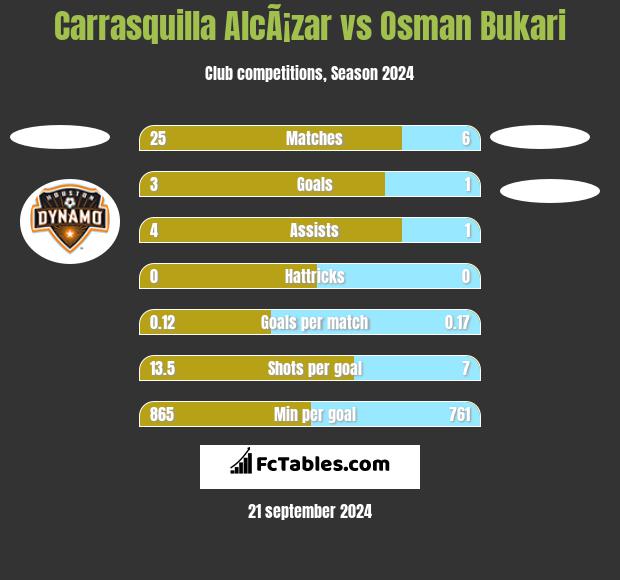 Carrasquilla AlcÃ¡zar vs Osman Bukari h2h player stats