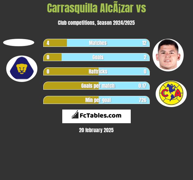 Carrasquilla AlcÃ¡zar vs  h2h player stats