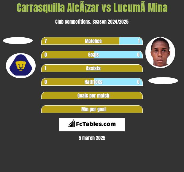 Carrasquilla AlcÃ¡zar vs LucumÃ­ Mina h2h player stats